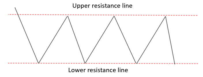 trading a price range