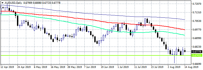 AUDUSD Lower on Weak Chinese Data