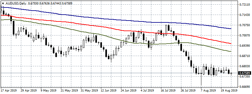 AUDUSD at Fresh Weekly Lows