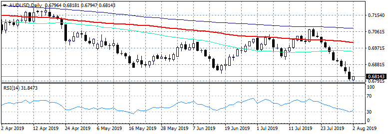 AUDUSD Rebounds from 7 Month Lows