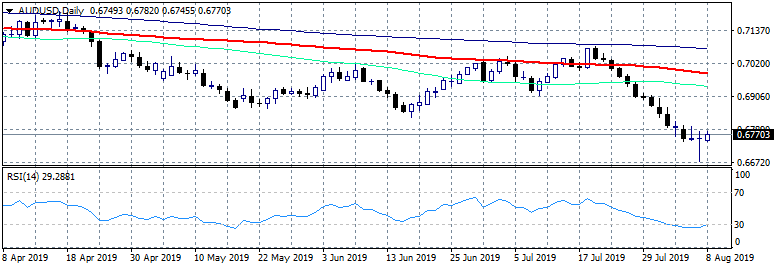 AUDUSD Sets Strong Support at 0.6676