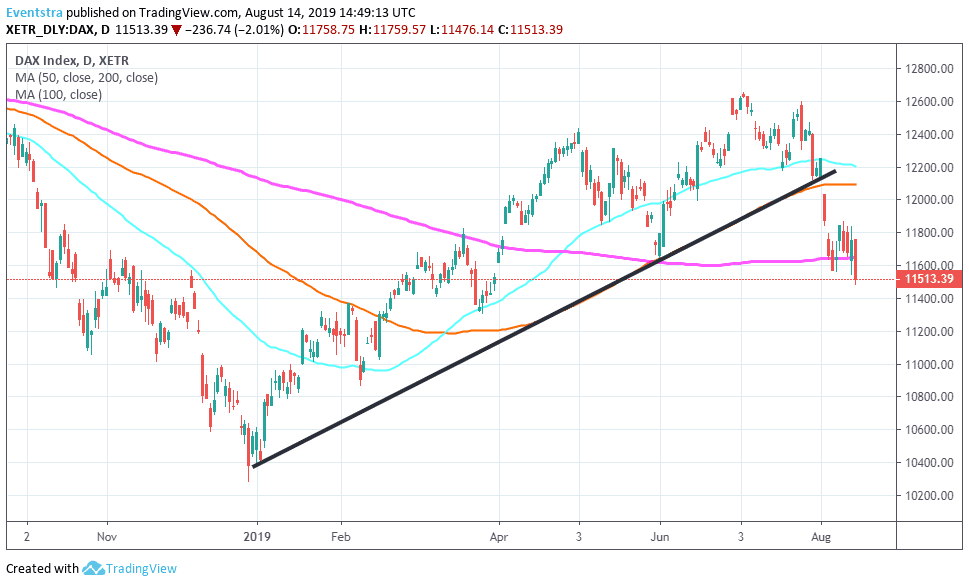 DAX index Lower As German Economy Shrinks