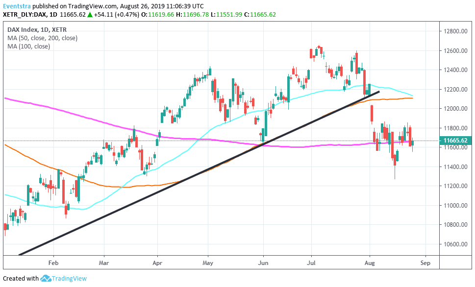 DAX Regains the 200 Day MA