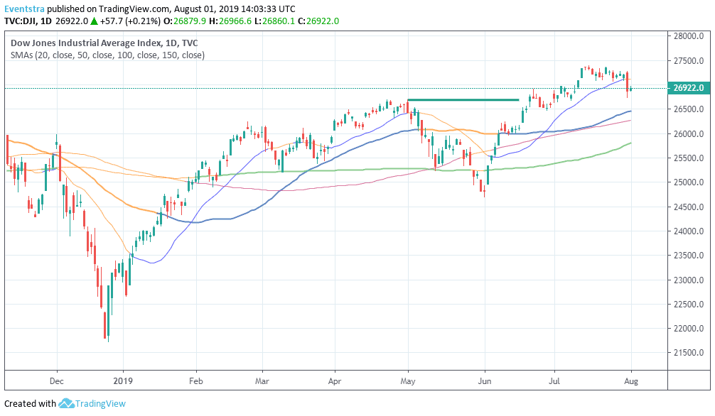 Dow Jones Starts Higher, July ISM Manufacturing Index at 51.2