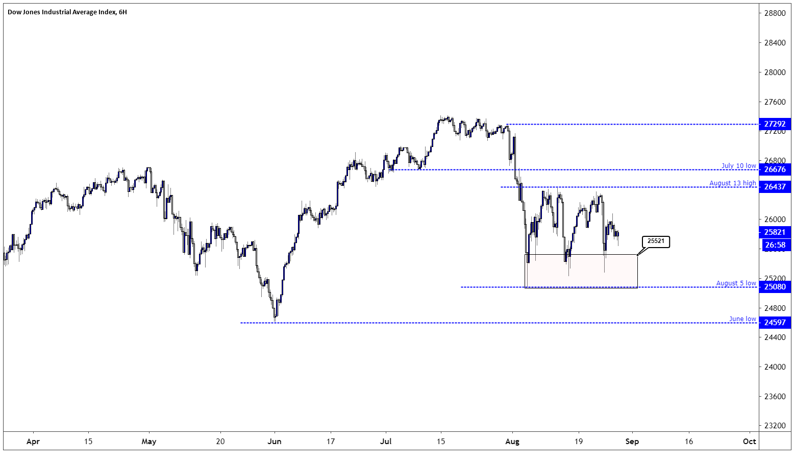 Dow Jones index chart