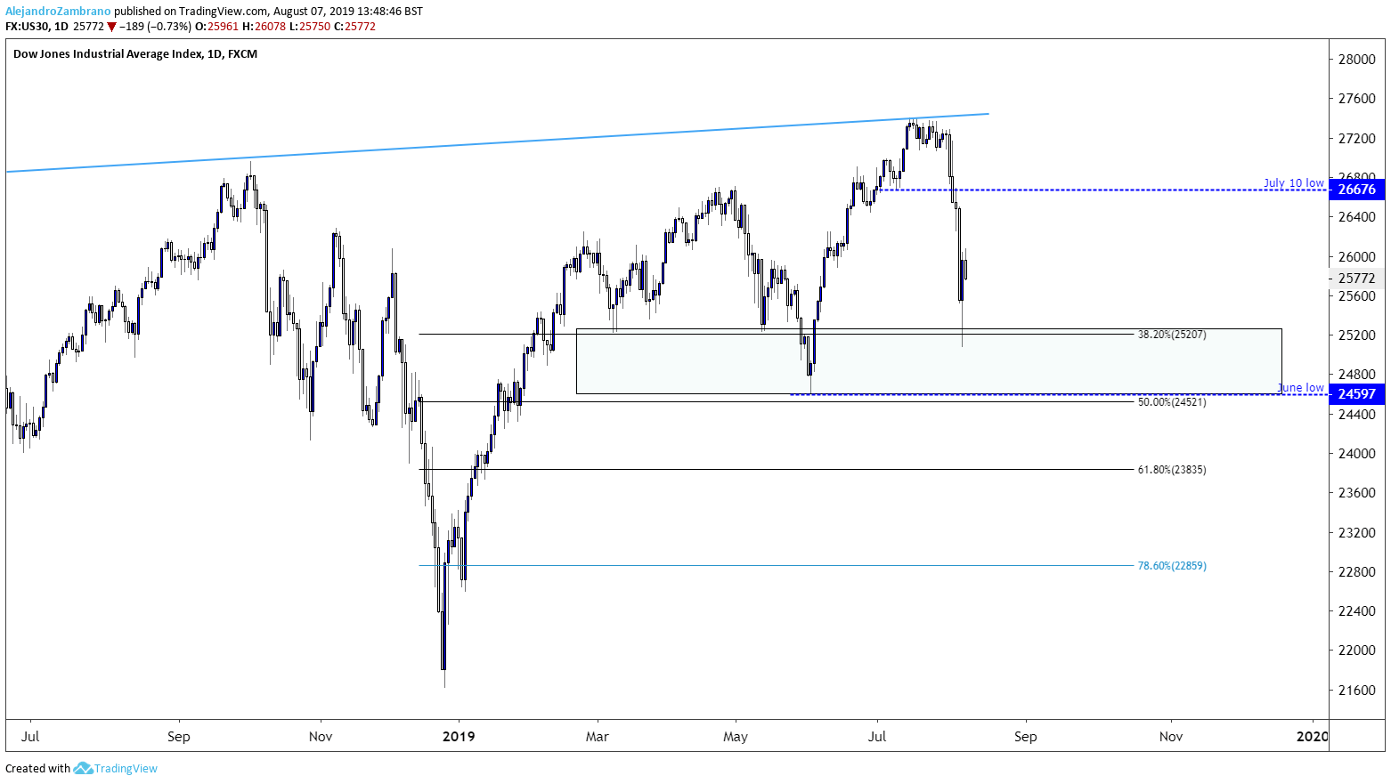 Dow Jones chart