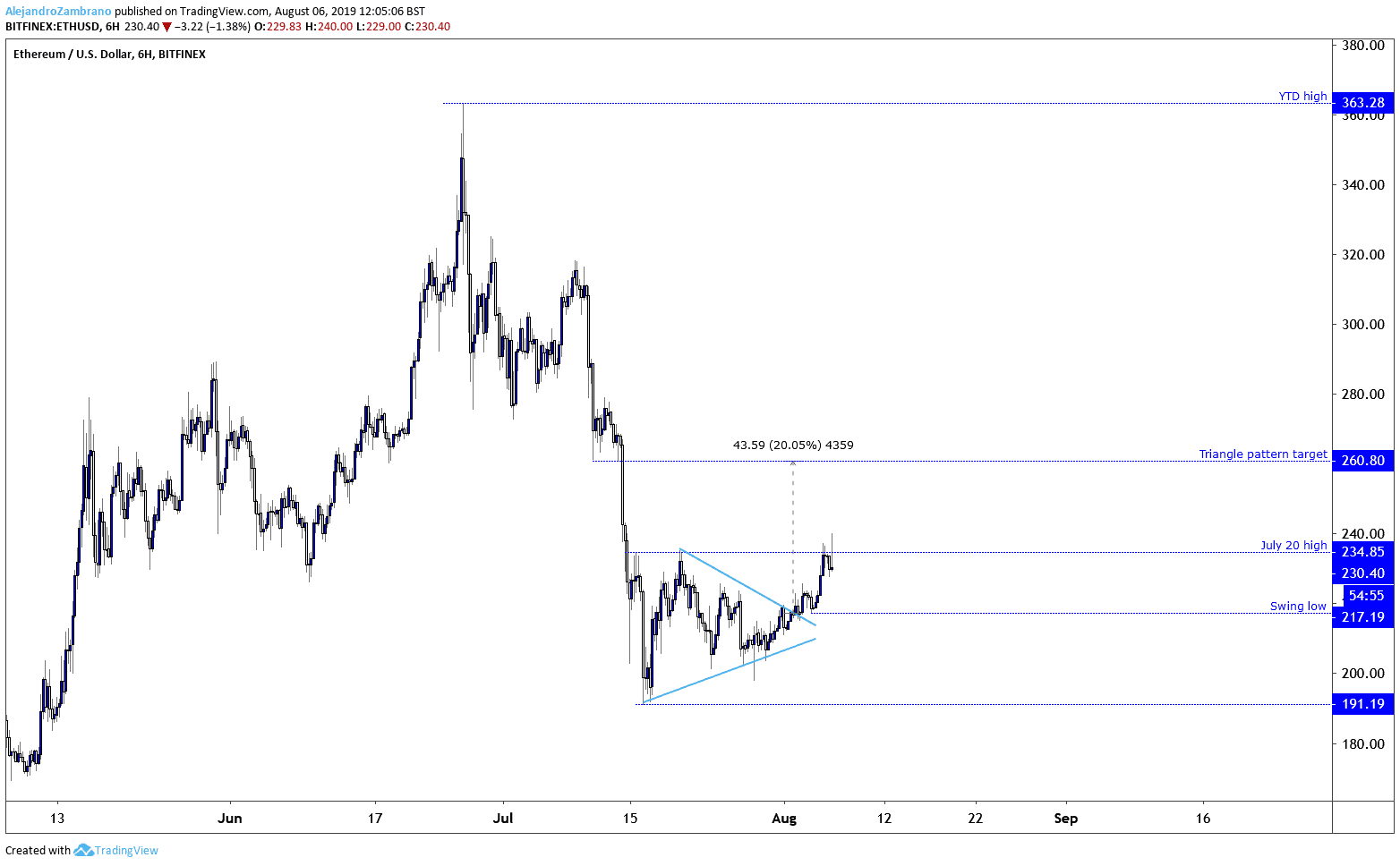 ETHUSD Chart