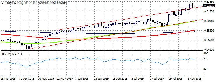 EURGBP Slightly Lower After Dismal EU Data