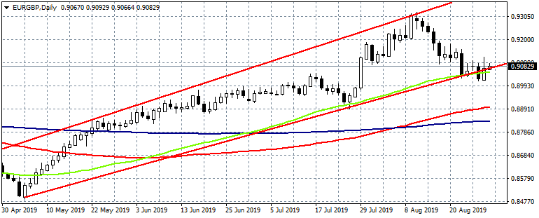 EURGBP: Re-enters the Ascending Channel