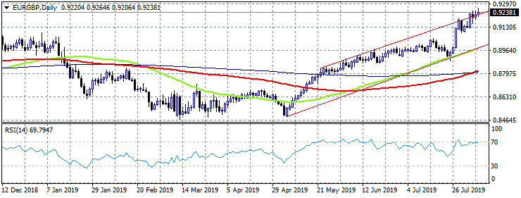 EURGBP Makes Fresh 28-Month High and Retreats