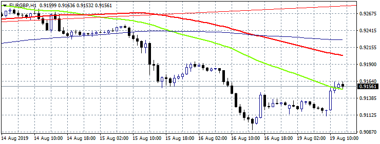 EURGBP Breaks Above the 50 Hour MA