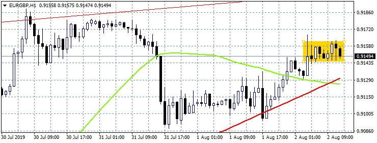 EURGBP Little Changed After Better EU Retail Sales