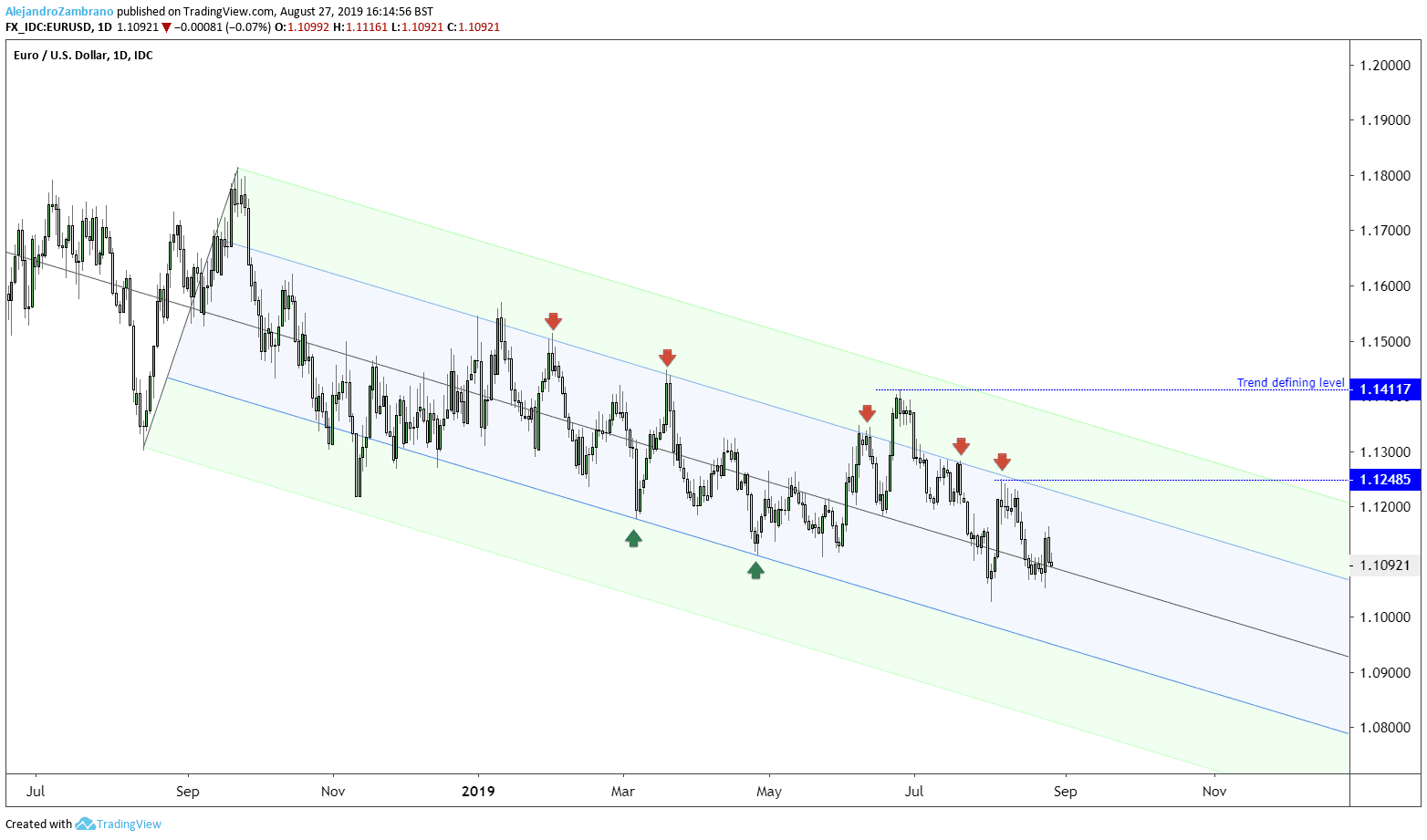 EURUSD Daily Chart