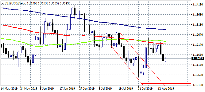 EURUSD Bears in Control Below 1.12