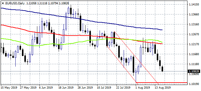 EURUSD Bears Targeting the Yearly Lows