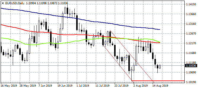 EURUSD Bulls Regaining the 1.11 Mark