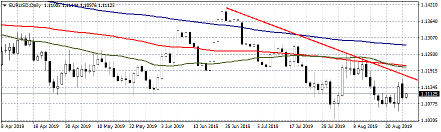 EURUSD Consolidation Around 1.11