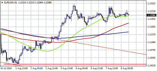 EURUSD Consolidates Around 1.12