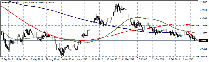 EURUSD Slumps to May 2017 Lows