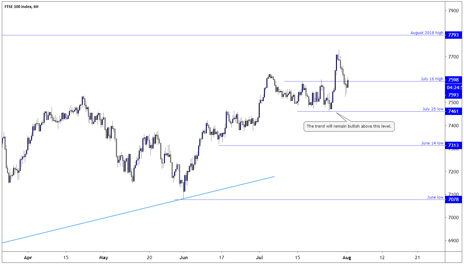 FTSE 100 Tries to Resume Bullish Trend, BoE