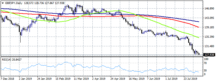 GBPJPY Falls Sharply Below 128 After Weak GDP Data