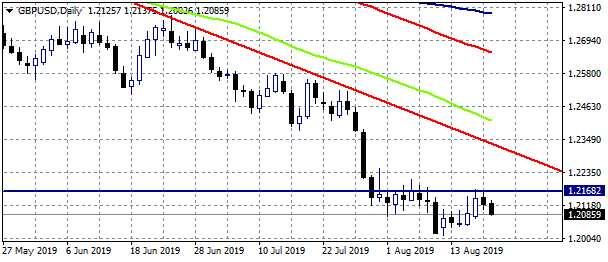 GBPUSD: Bears Target 1.2050