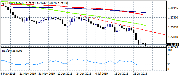 GBPUSD: UK July construction PMI 45.3 vs 46.0 expected