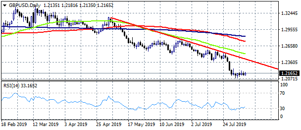 GBPUSD Trading Sideways, Looking for a Break