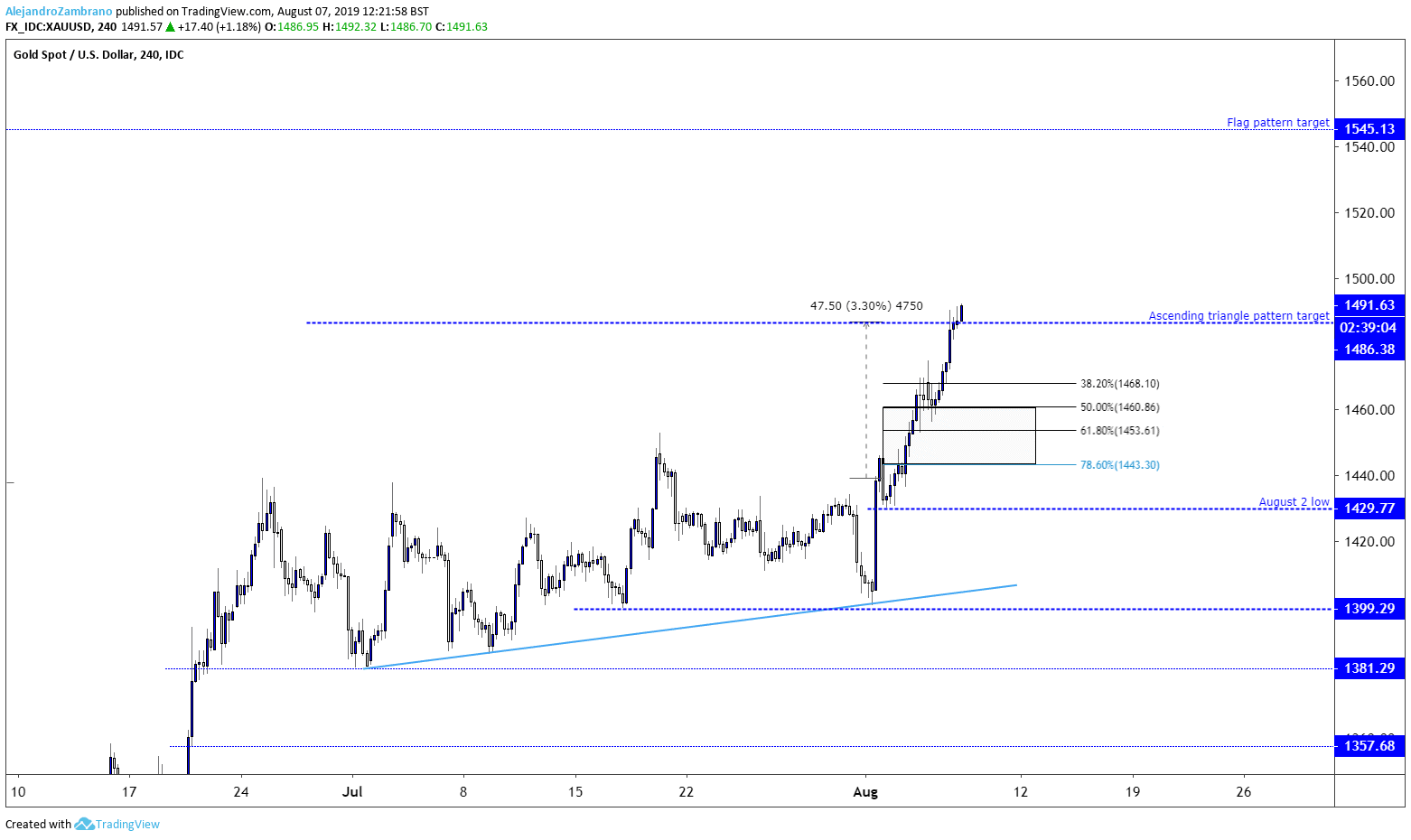 Gold price chart