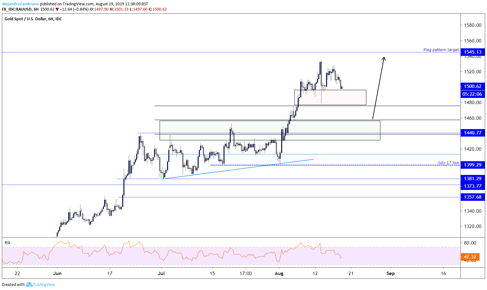 Gold price chart