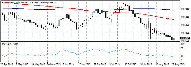 NZDUSD Rebounds But Still In Oversold Levels