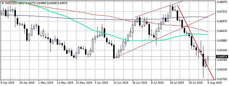 NZDUSD Rebound Stalls at 100 Hour MA