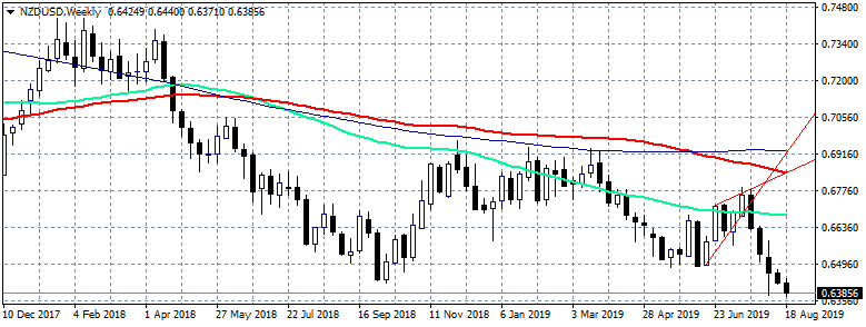 NZDUSD Next Support at 2016 Lows