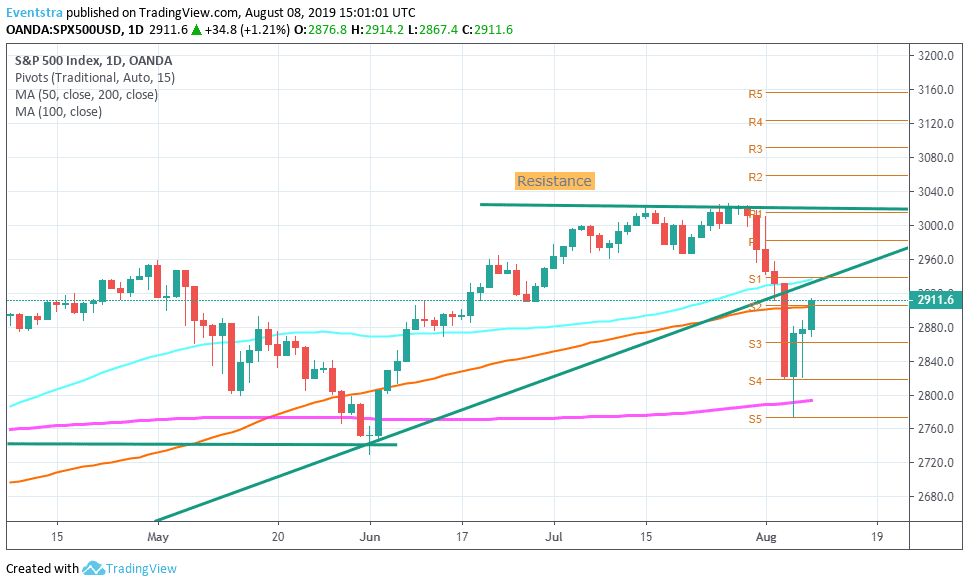 S&P 500 Returns Above 100 Day MA