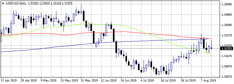 USDCAD Trapped Between the 50 and 100 Day MA