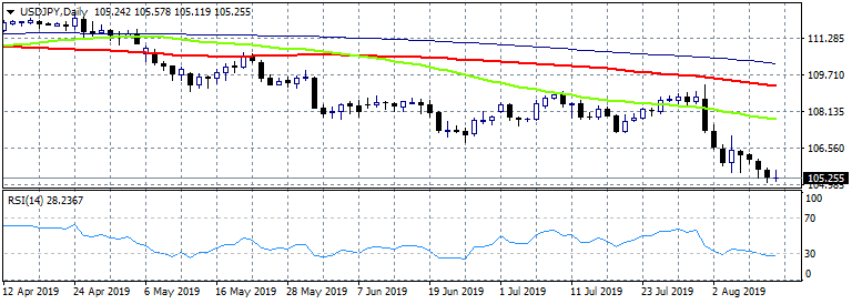 USDJPY: Yen Safe Haven Status Attracts Bids