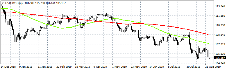 USDJPY Hits Fresh 3 Year Lows and Rebounds