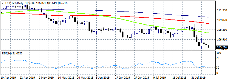 USDJPY: Bears in Control Below 106