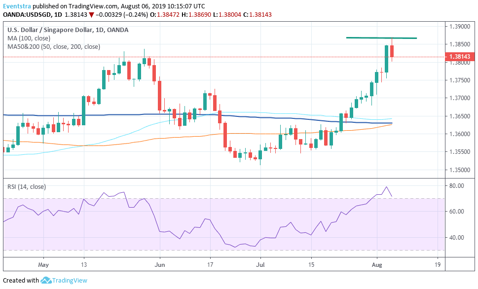 USDSGD: Correction Time?