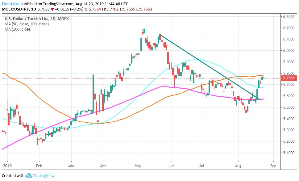 USDTRY: Bulls Looking for a Break Above Two Week Highs