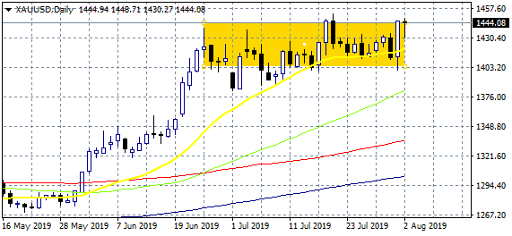 Gold Looking for A Break Above the Continuation Rectangle