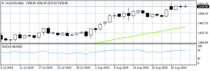 Gold Retreats From Daily High, Bulls in Control