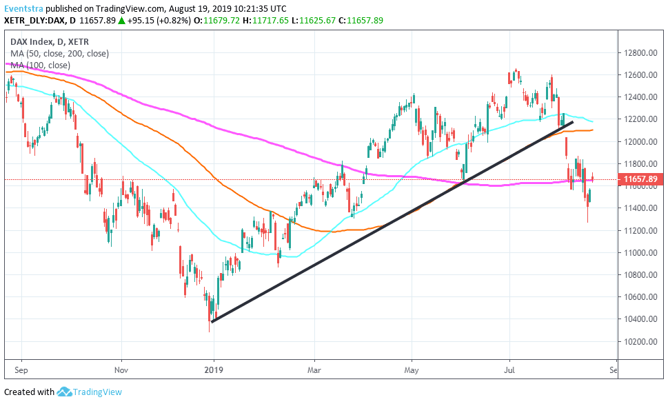 DAX index Breaks Above the 200 Day MA