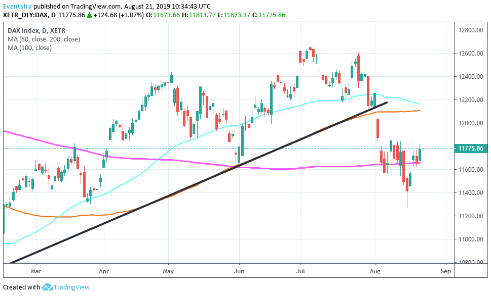 DAX index Edge Higher Ahead of Fed Minutes