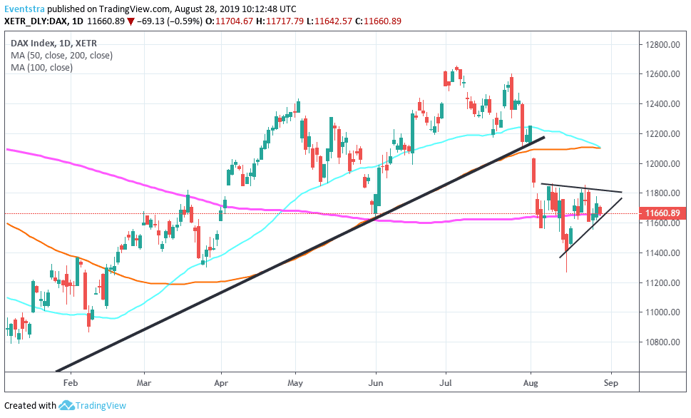 DAX Testing Support at 200 Day MA