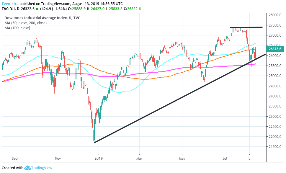 Dow Jones Jumps, On Positive News from US – China Trade Talks