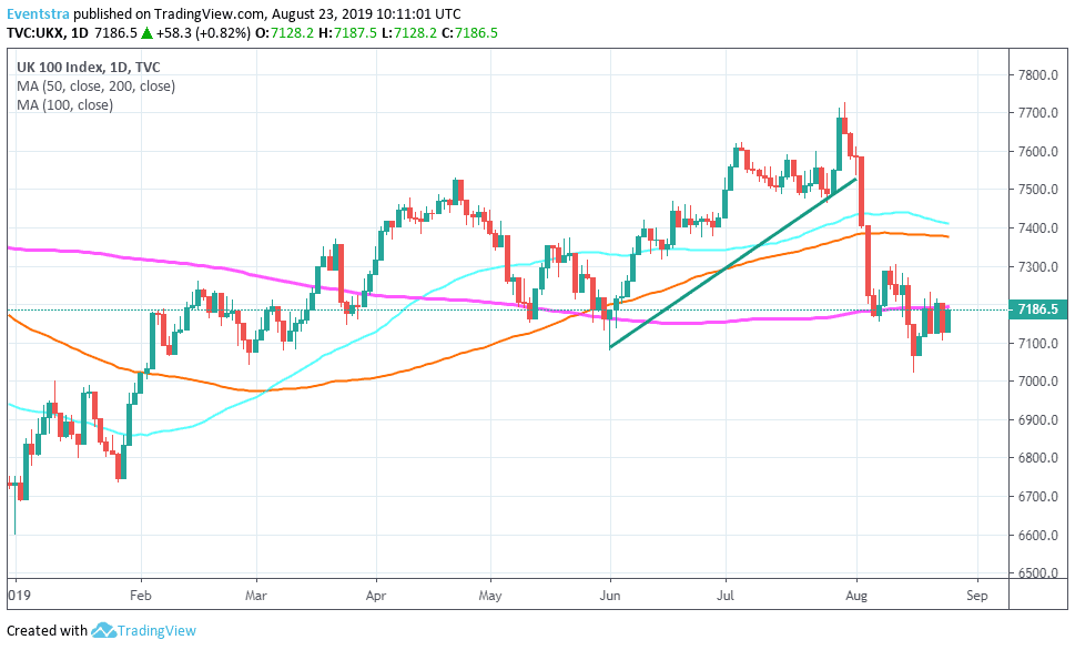 FTSE 100 Higher on Corporate Deal News