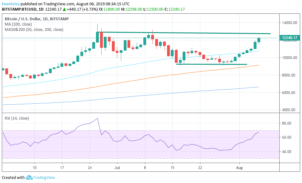 Bitcoin – BTC Targets 12,500