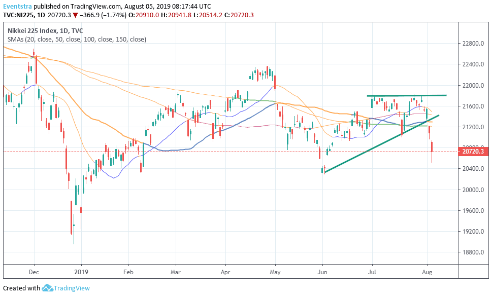 Nikkei 225 Slumps to Two Month Lows