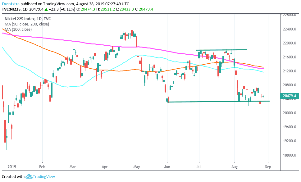 Nikkei 225 Consolidates Above Recent Lows